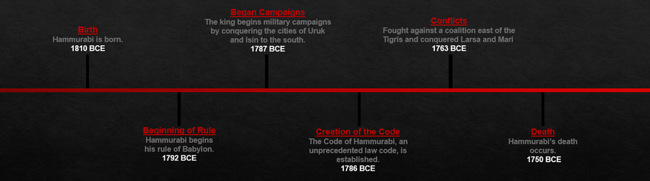 Timeline of Events in Hammurabi's Life